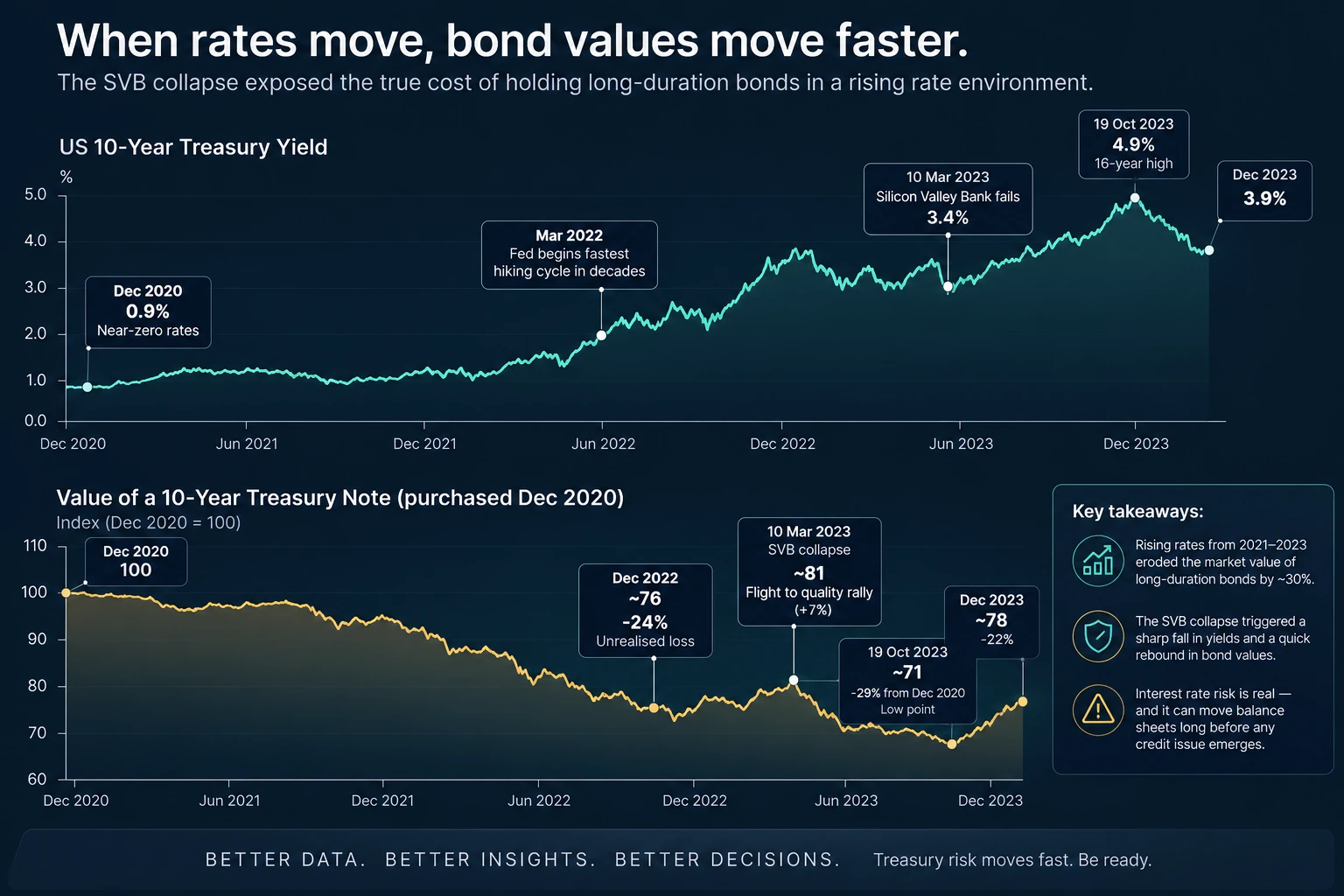 US 10-year Treasury yields rising from 0.9% in December 2020 to 4.9% in October 2023, with the market value of a 10-year note bought in December 2020 falling to about 71, a drop of 29%