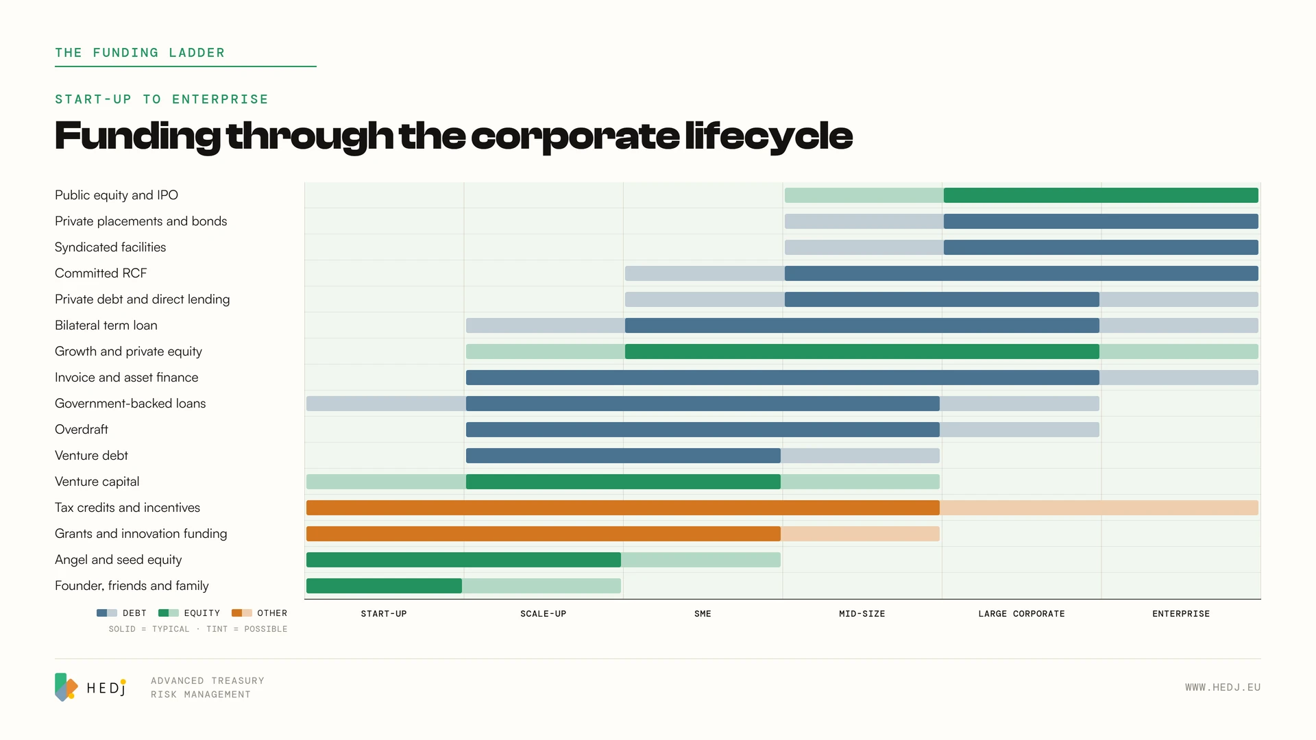 The funding ladder: sixteen instruments plotted against six company stages from start-up to enterprise. Bars are coloured blue for debt, green for equity and orange for grants and tax credits, solid where the instrument typically sits and tinted where it is possible but less usual. The bars form a staircase, with founder money and grants at the foot and syndicated facilities, bonds and an IPO at the top.