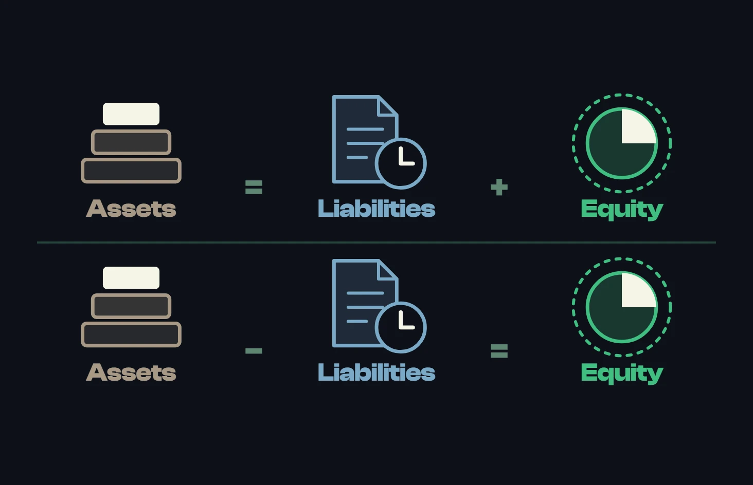 The accounting identity twice over, drawn with the same three icons: Assets = Liabilities + Equity, and rearranged, Assets - Liabilities = Equity.