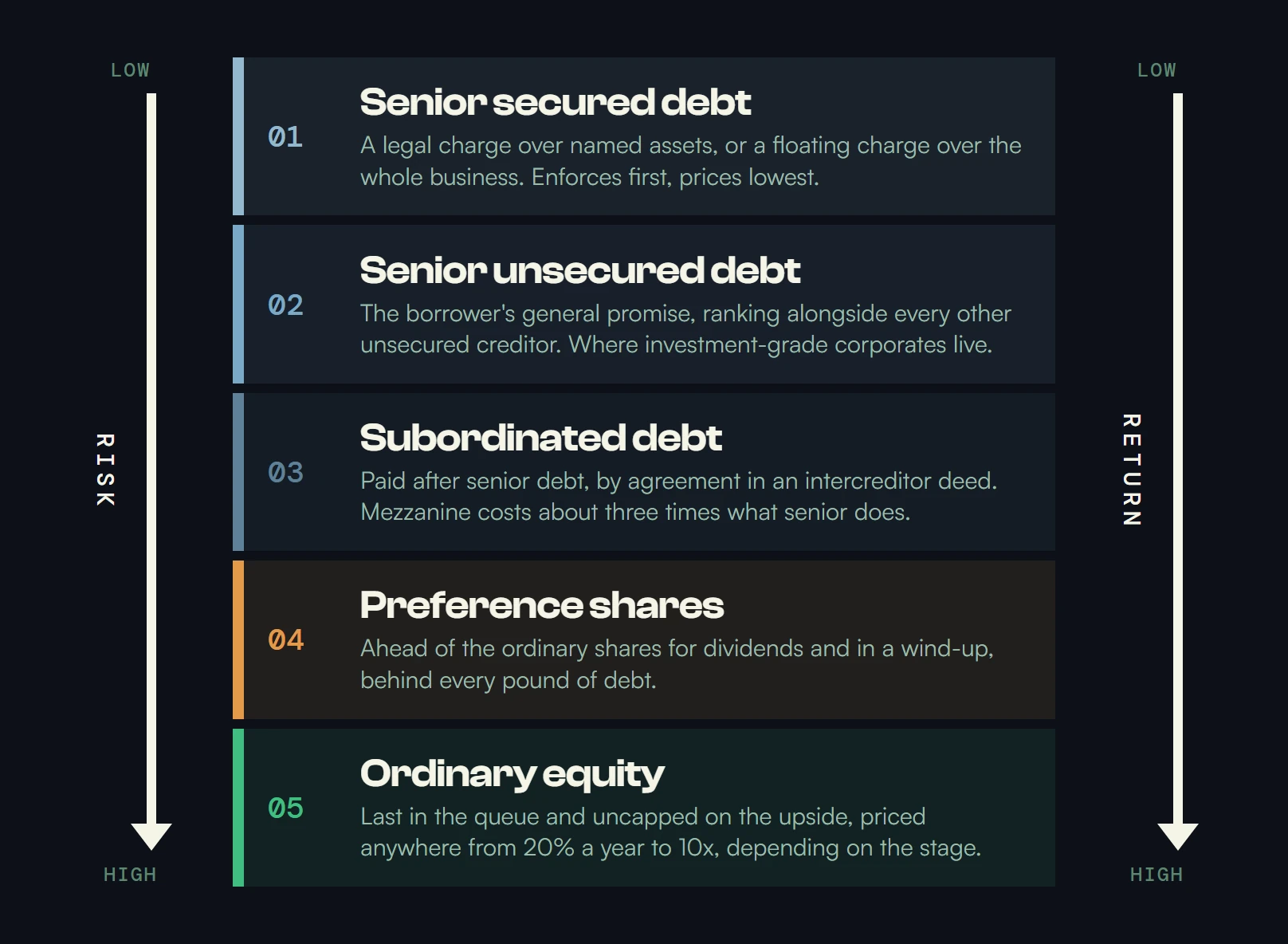 The capital structure ranking, first paid to last, with risk and return both rising down the stack: 1 senior secured debt, a legal charge over named assets or a floating charge over the whole business, enforcing first and pricing lowest; 2 senior unsecured debt, the borrower's general promise, ranking alongside every other unsecured creditor; 3 subordinated debt, paid after senior debt by agreement in an intercreditor deed; 4 preference shares, ahead of the ordinary shares but behind every pound of debt; 5 ordinary equity, last in the queue and uncapped on the upside.
