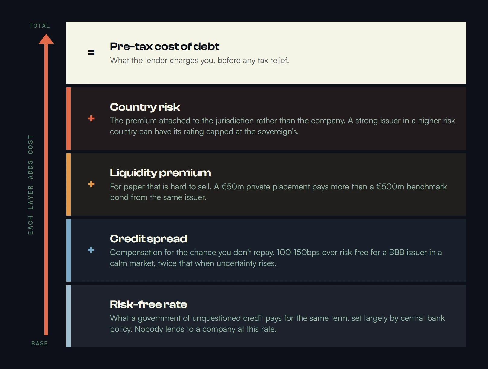 How the cost of debt is built from the bottom up: a risk-free rate set largely by central bank policy, plus a credit spread of 100 to 150 basis points for a BBB issuer in a calm market, plus a liquidity premium for paper that is hard to sell, plus country risk attached to the jurisdiction rather than the company, giving the pre-tax cost of debt.