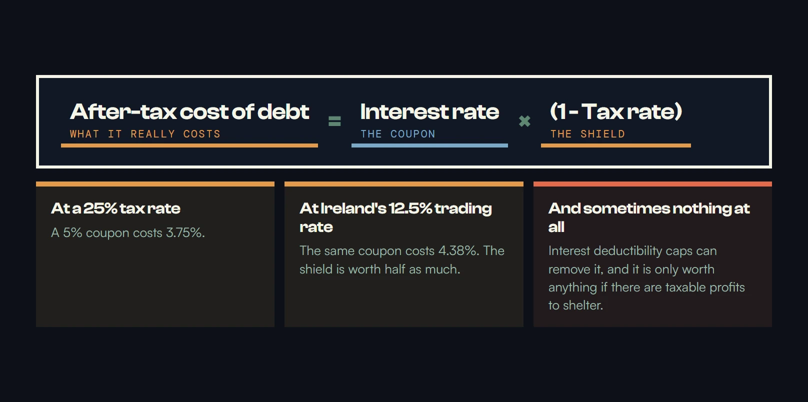 The tax shield: the after-tax cost of debt equals the interest rate times one minus the tax rate. At a 25% tax rate a 5% coupon costs 3.75%; at Ireland's 12.5% trading rate the same coupon costs 4.38%, so the shield is worth half as much. Deductibility caps can remove it, and it is only worth anything if there are taxable profits to shelter.