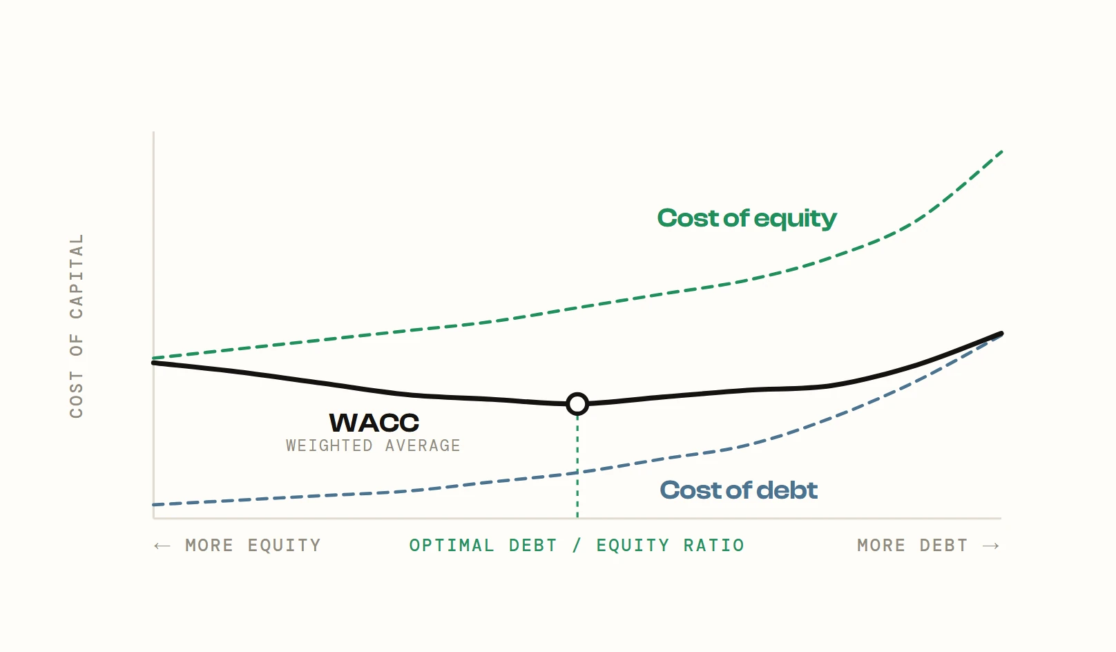 Optimal debt/equity structure. Three lines plotted against cost of capital, running from more equity on the left to more debt on the right. The cost of equity rises steadily across the range and then steeply at the right-hand end. The cost of debt is far lower on the left and climbs faster and faster as debt is added. The weighted average cost of capital falls as the first debt is added, reaches a minimum a little left of centre at the optimal debt/equity ratio, and then rises as the added risk of higher leverage makes both debt and equity more expensive.